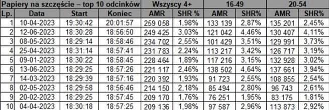 Ile odcinków ma Papiery na szczęście? Sprawdź liczbę i dostępne sezony!