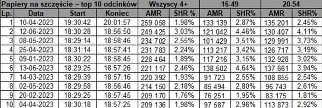 Ile odcinków ma Papiery na szczęście? Sprawdź liczbę i dostępne sezony!