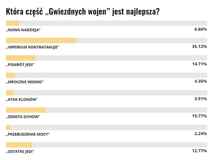 Która część gwiezdnych wojen jest najlepsza? Opinie fanów i rankingi