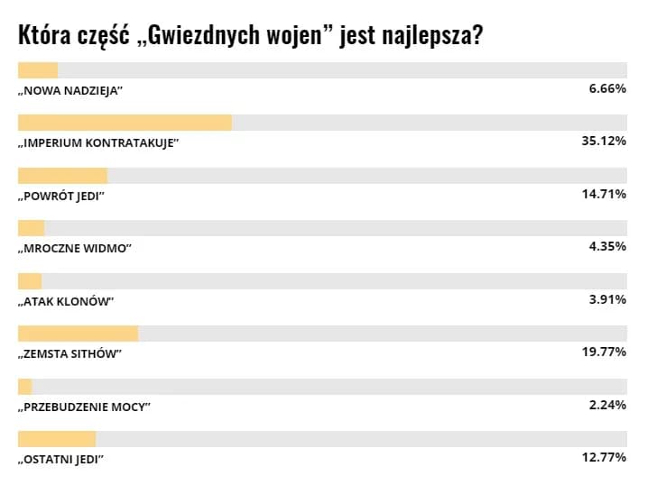 Która część gwiezdnych wojen jest najlepsza? Opinie fanów i rankingi
